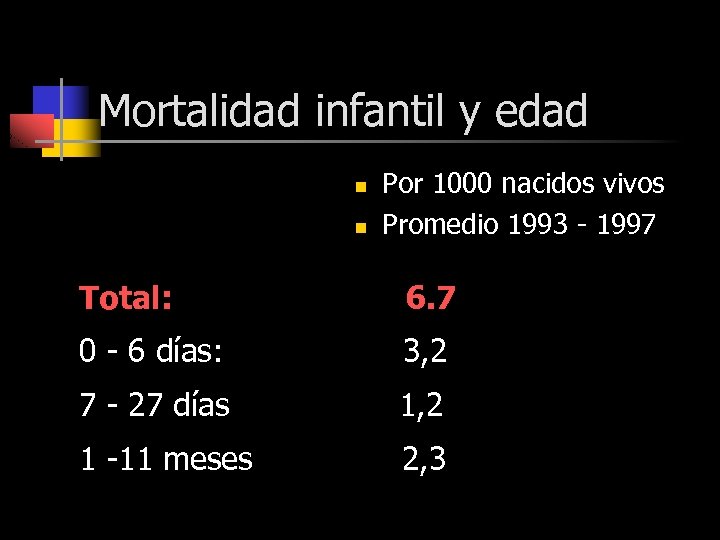 Mortalidad infantil y edad n n Por 1000 nacidos vivos Promedio 1993 - 1997