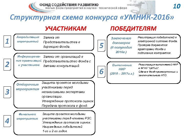 10 Структурная схема конкурса «УМНИК-2016» УЧАСТНИКАМ 1 2 3 4 Аккредитация мероприятий Заявка от