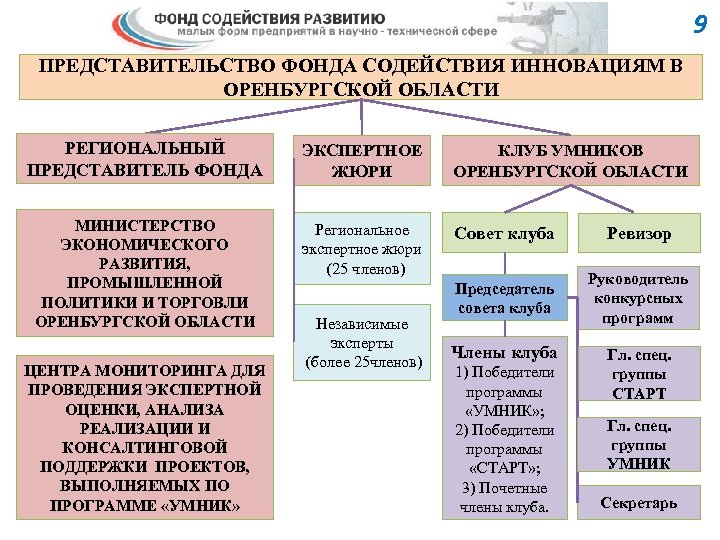 9 ПРЕДСТАВИТЕЛЬСТВО ФОНДА СОДЕЙСТВИЯ ИННОВАЦИЯМ В ОРЕНБУРГСКОЙ ОБЛАСТИ РЕГИОНАЛЬНЫЙ ПРЕДСТАВИТЕЛЬ ФОНДА ЭКСПЕРТНОЕ ЖЮРИ КЛУБ