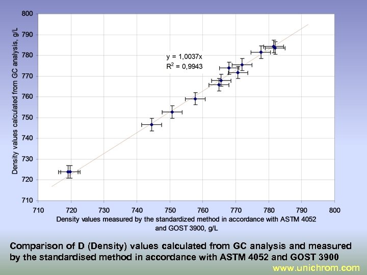 Comparison of D (Density) values calculated from GC analysis and measured by the standardised