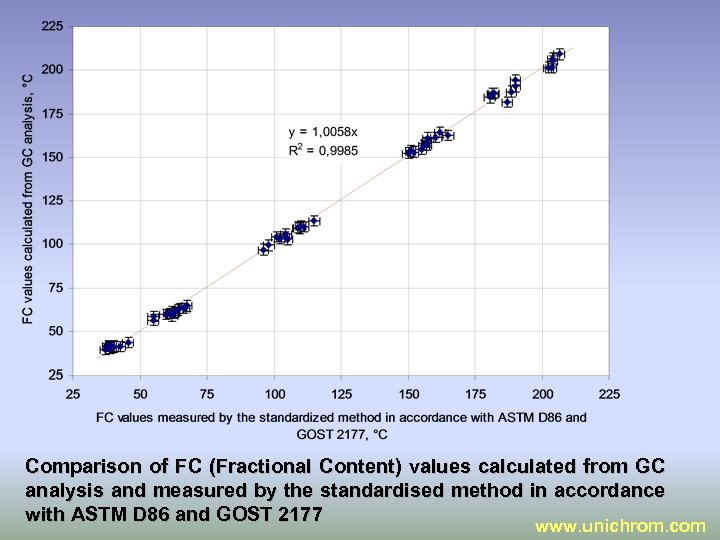 Comparison of FC (Fractional Content) values calculated from GC analysis and measured by the