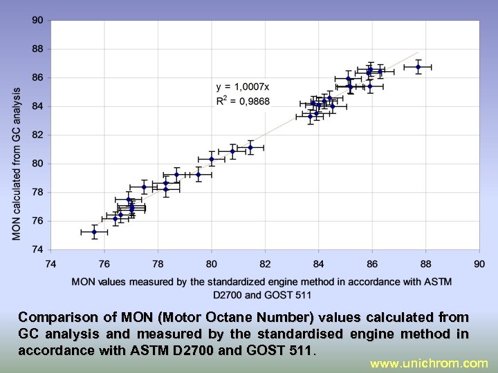 Comparison of MON (Motor Octane Number) values calculated from GC analysis and measured by