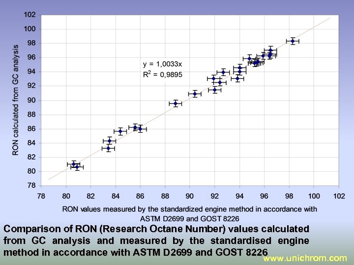 Comparison of RON (Research Octane Number) values calculated from GC analysis and measured by