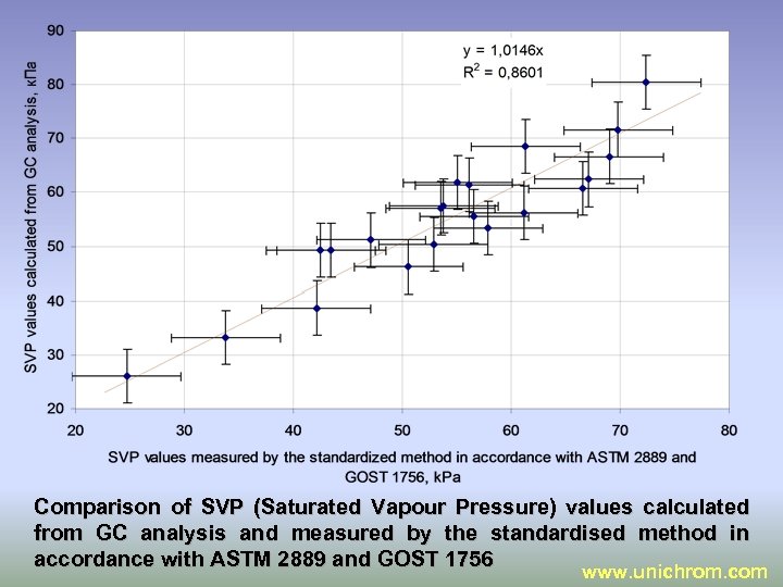 Comparison of SVP (Saturated Vapour Pressure) values calculated from GC analysis and measured by