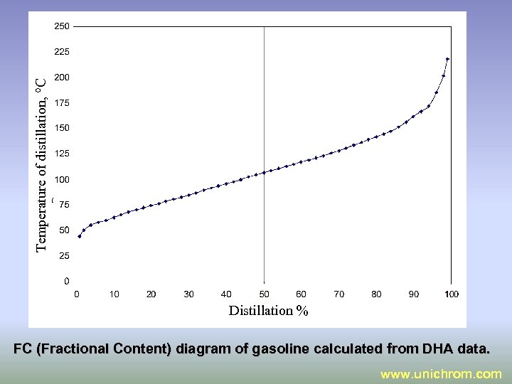 Temperature of distillation, °C Distillation % FC (Fractional Content) diagram of gasoline calculated from