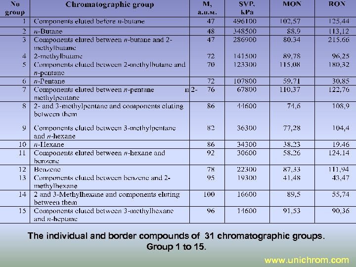 The individual and border compounds of 31 chromatographic groups. Group 1 to 15. www.