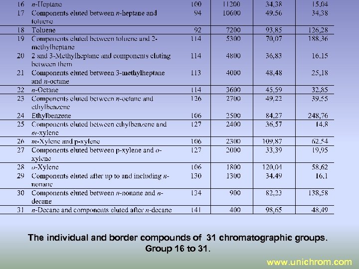 The individual and border compounds of 31 chromatographic groups. Group 16 to 31. www.