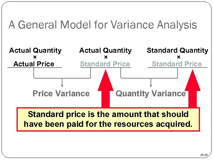 A General Model for Variance Analysis Actual Quantity × Actual Price Actual Quantity ×