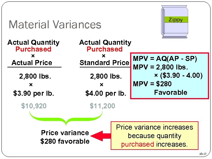 Material Variances Actual Quantity Purchased × Actual Price 2, 800 lbs. × $3. 90