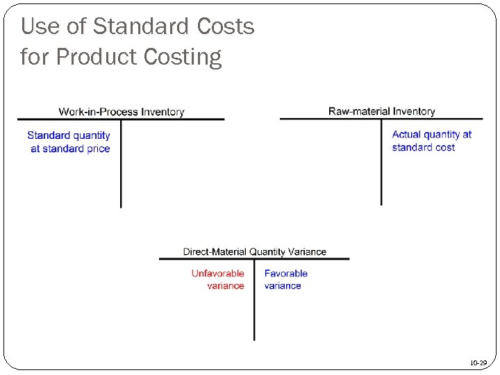 Use of Standard Costs for Product Costing 10 -29 
