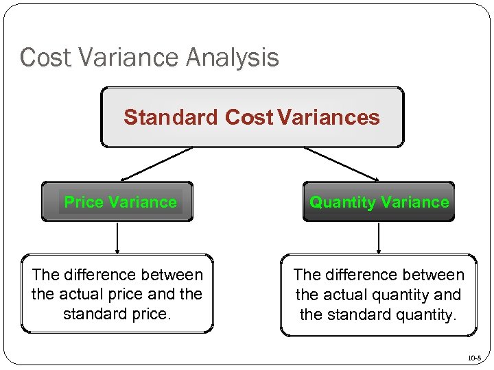 Cost Variance Analysis Standard Cost Variances Price Variance Quantity Variance The difference between the