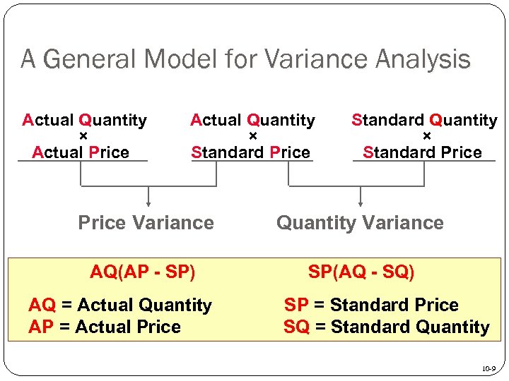 A General Model for Variance Analysis Actual Quantity × Actual Price Actual Quantity ×