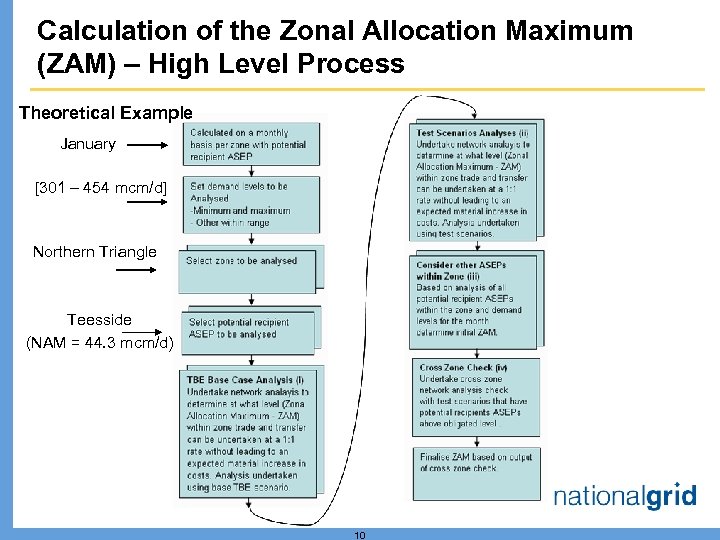 Calculation of the Zonal Allocation Maximum (ZAM) – High Level Process Theoretical Example January