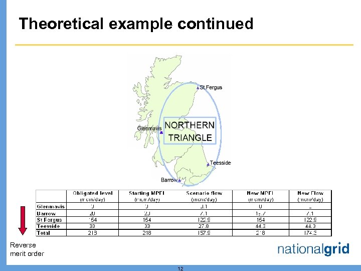 Theoretical example continued Reverse merit order 12 