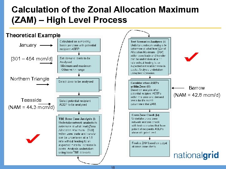 Calculation of the Zonal Allocation Maximum (ZAM) – High Level Process Theoretical Example January