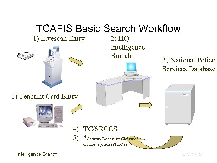 TCAFIS Basic Search Workflow 1) Livescan Entry 2) HQ Intelligence Branch 3) National Police