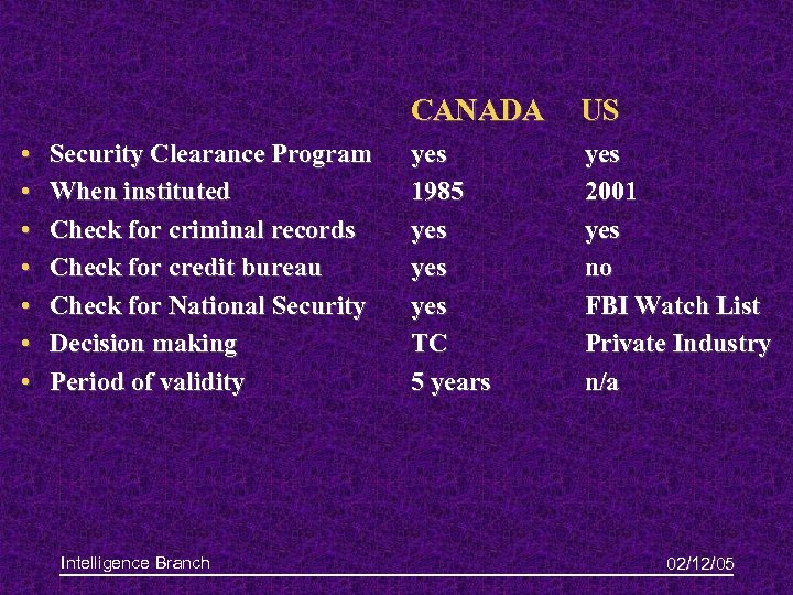 CANADA • • Security Clearance Program When instituted Check for criminal records Check for