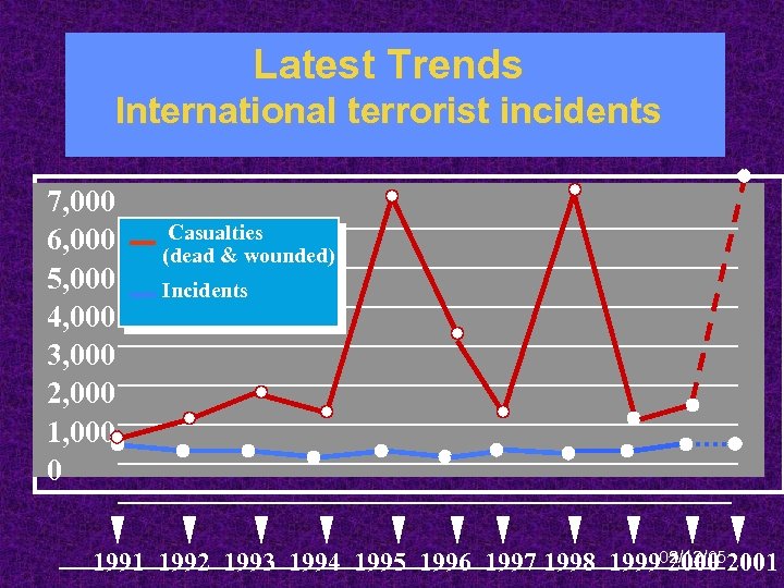 Latest Trends International terrorist incidents 7, 000 6, 000 5, 000 4, 000 3,