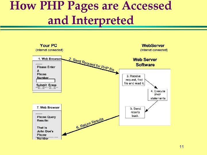 How PHP Pages are Accessed and Interpreted 11 