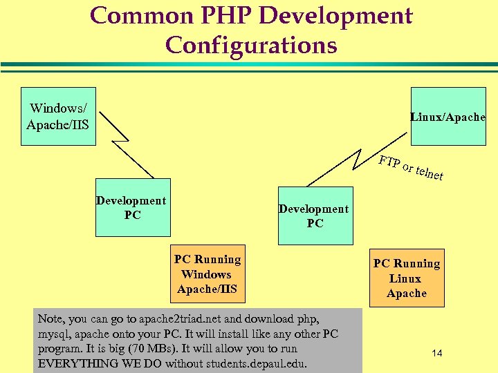Common PHP Development Configurations Windows/ Apache/IIS Linux/Apache FTP Development PC or tel net Development