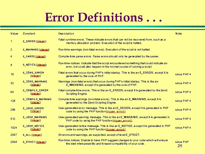 Error Definitions. . . Value Constant Description Note 1 E_ERROR (integer) Fatal run-time errors.