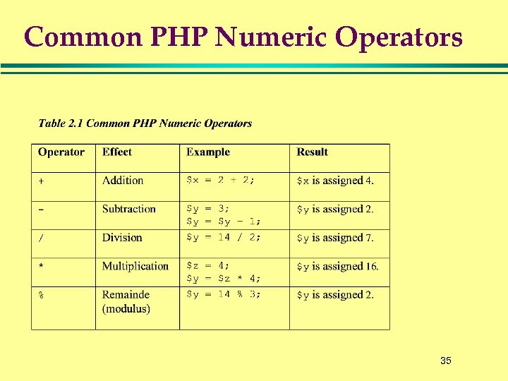 Common PHP Numeric Operators 35 