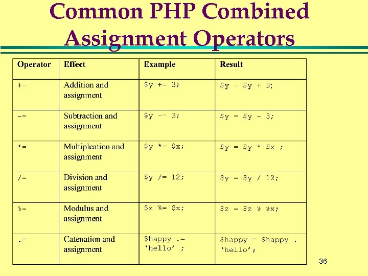 Common PHP Combined Assignment Operators 36 