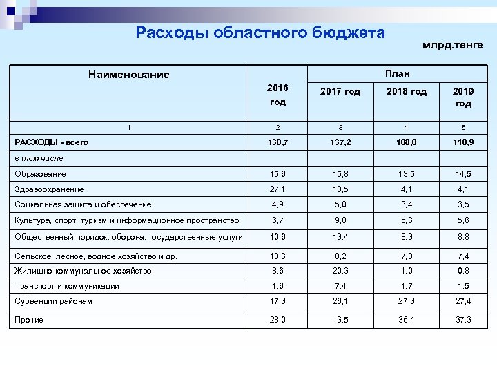 Расходы областного бюджета млрд. тенге План Наименование 2016 год 2017 год 2018 год 2019