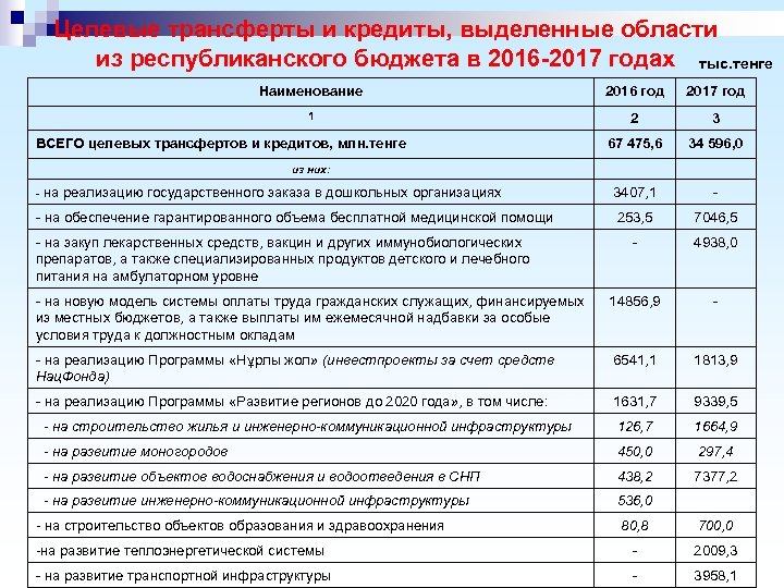 Целевые трансферты и кредиты, выделенные области из республиканского бюджета в 2016 -2017 годах тыс.