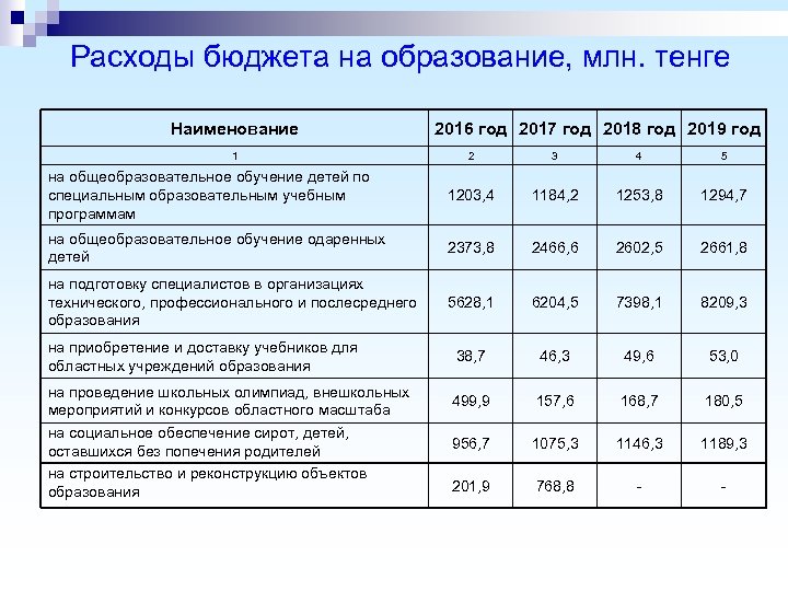 Размер расходов