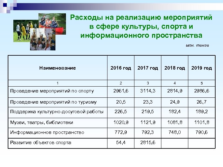 Расходы на реализацию мероприятий в сфере культуры, спорта и информационного пространства млн. тенге Наименование