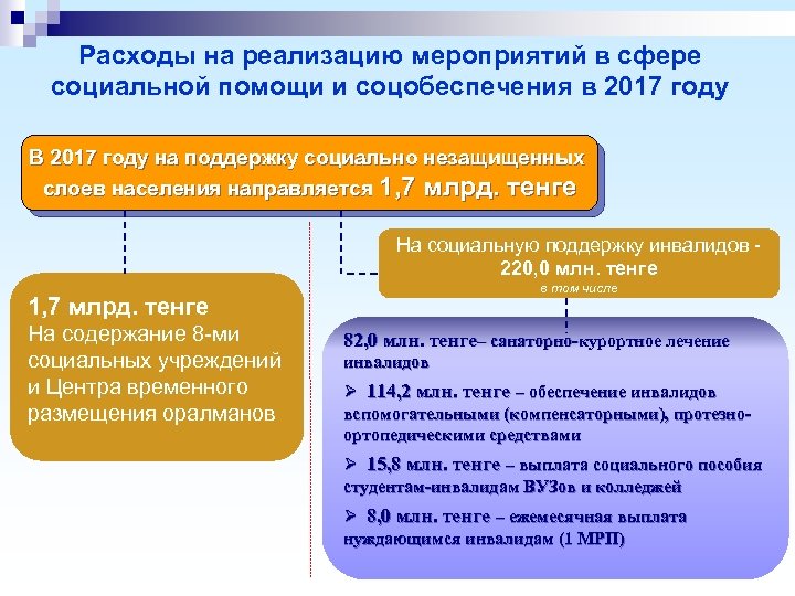 Расходы на реализацию мероприятий в сфере социальной помощи и соцобеспечения в 2017 году В