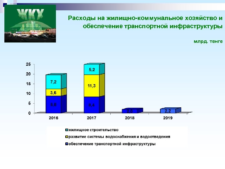 Расходы на жилищно-коммунальное хозяйство и обеспечение транспортной инфраструктуры млрд. тенге 