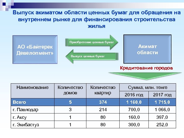 Выпуск акиматом области ценных бумаг для обращения на внутреннем рынке для финансирования строительства жилья