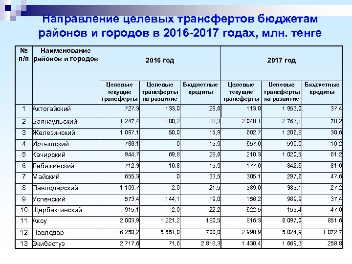 Направление целевых трансфертов бюджетам районов и городов в 2016 -2017 годах, млн. тенге №