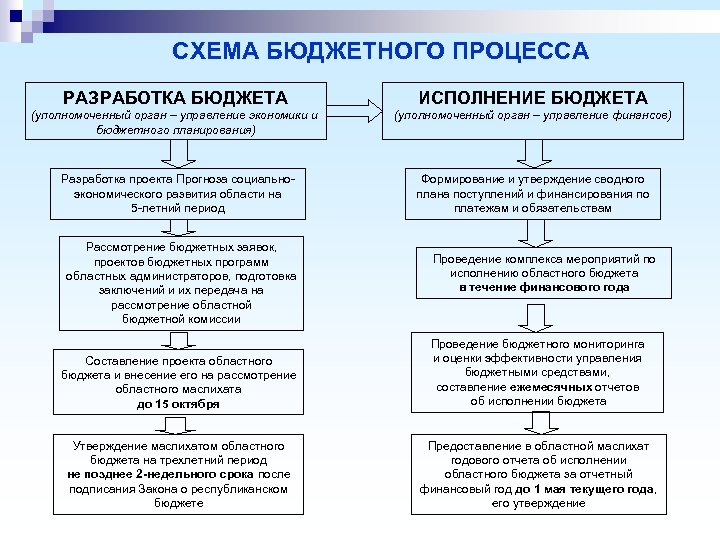 Рассмотрение и утверждение бюджета