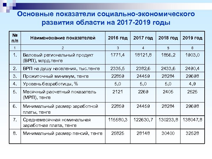 Основные показатели социально-экономического развития области на 2017 -2019 годы № п/п Наименование показателей 2016