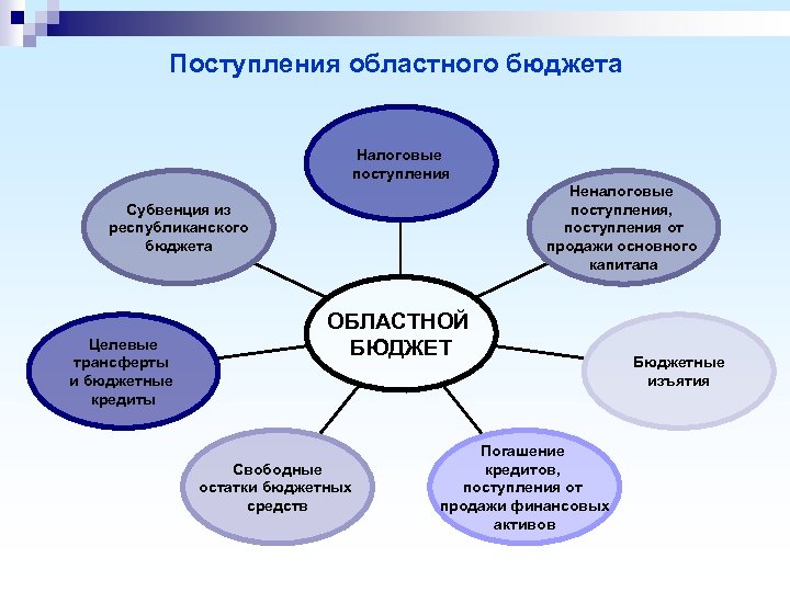 Поступления областного бюджета Налоговые поступления Неналоговые поступления, поступления от продажи основного капитала Субвенция из