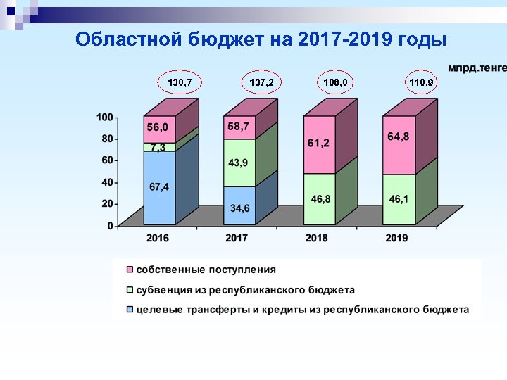 Областной бюджет на 2017 -2019 годы 130, 7 137, 2 108, 0 110, 9