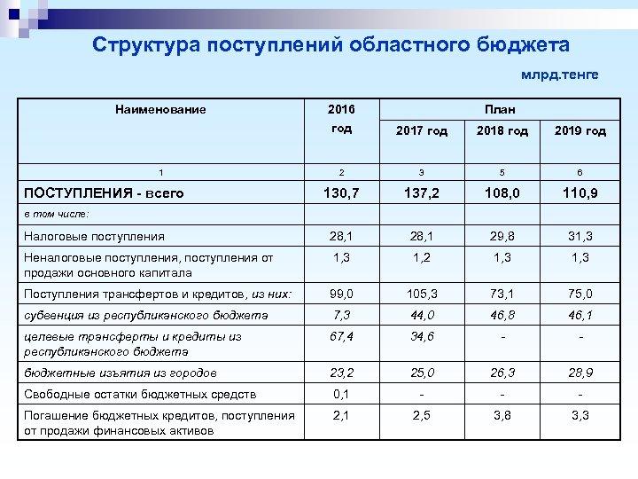 Структура поступлений областного бюджета млрд. тенге Наименование 2016 год 2017 год 2018 год 2019