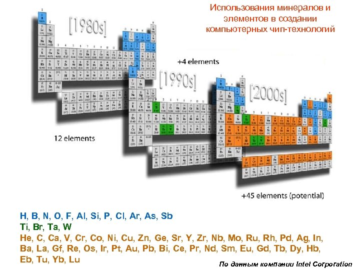 Использования минералов и элементов в создании компьютерных чип-технологий H, B, N, O, F, Al,