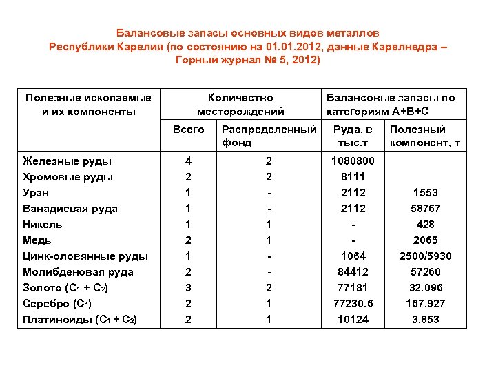 Балансовые запасы основных видов металлов Республики Карелия (по состоянию на 01. 2012, данные Карелнедра