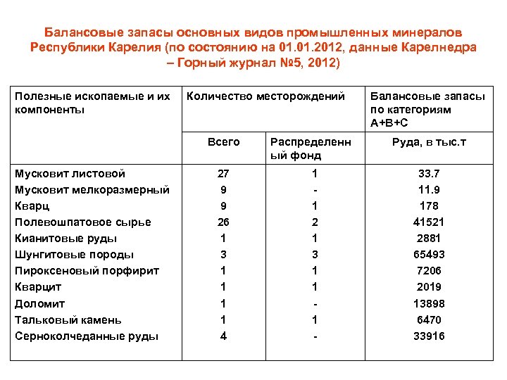 Балансовые запасы основных видов промышленных минералов Республики Карелия (по состоянию на 01. 2012, данные