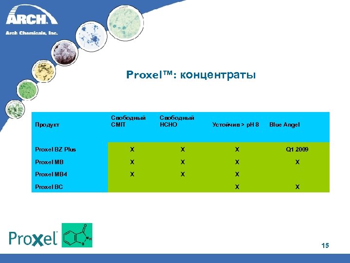 Proxel™: концентраты Продукт Свободный CMIT Свободный HCHO Устойчив > p. H 8 Blue Angel