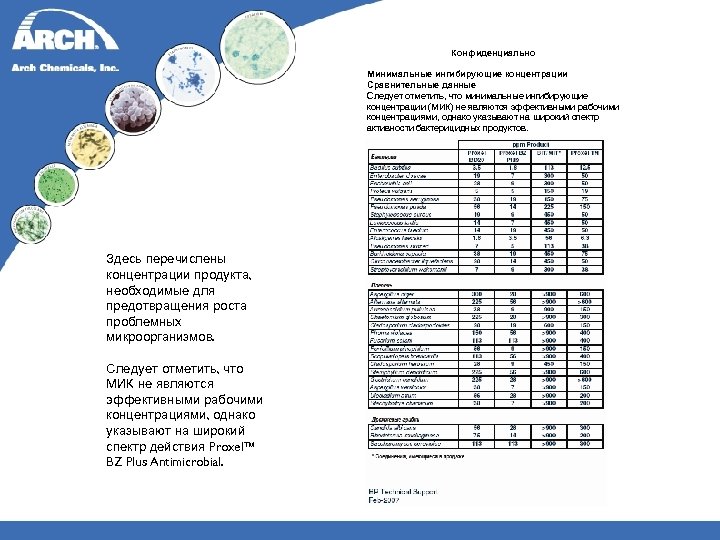 Конфиденциально Минимальные ингибирующие концентрации Сравнительные данные Следует отметить, что минимальные ингибирующие концентрации (МИК) не