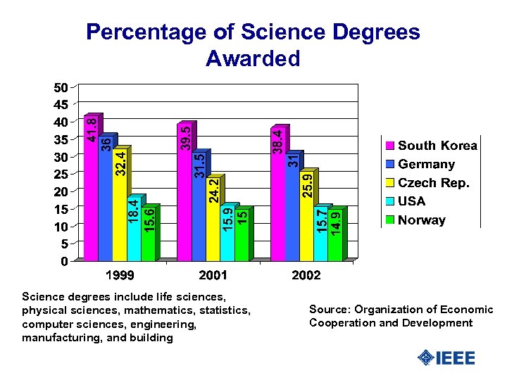 Percentage of Science Degrees Awarded Science degrees include life sciences, physical sciences, mathematics, statistics,