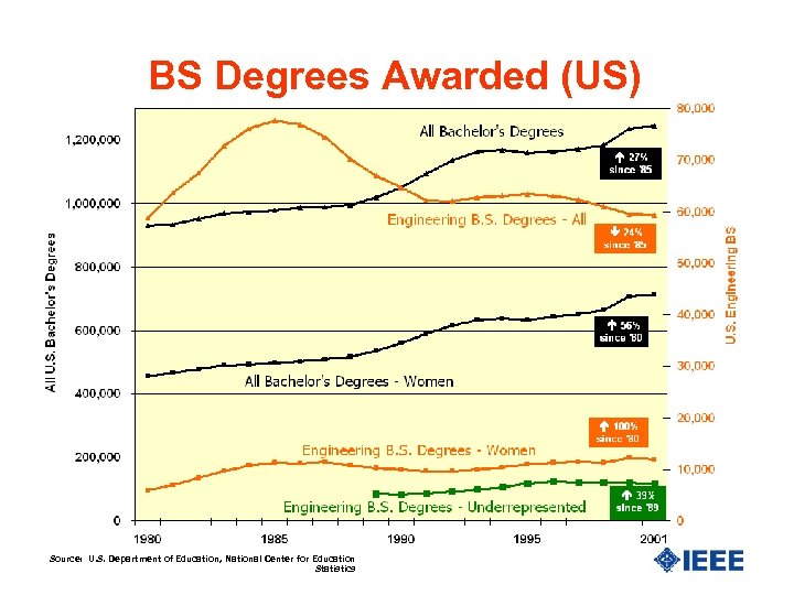 BS Degrees Awarded (US) Source: U. S. Department of Education, National Center for Education