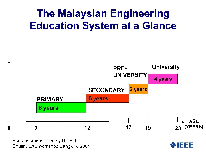 The Malaysian Engineering Education System at a Glance University PREUNIVERSITY 4 years PRIMARY 6