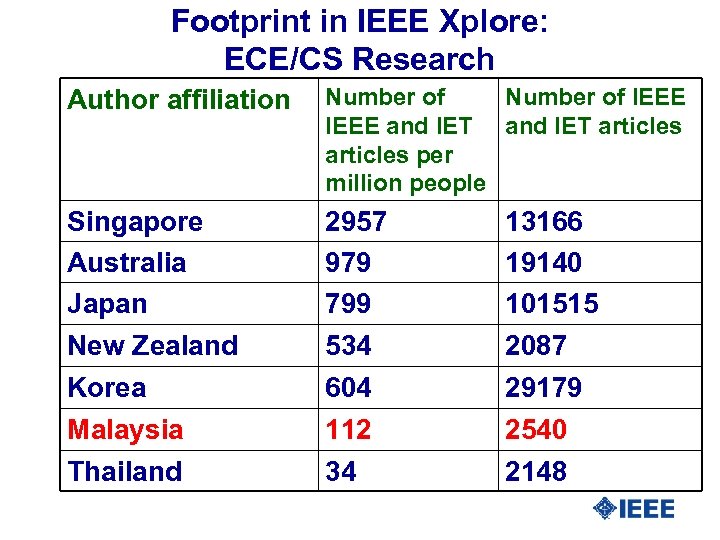 Footprint in IEEE Xplore: ECE/CS Research Author affiliation Number of IEEE and IET articles