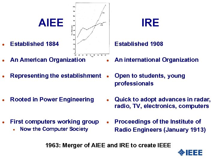 AIEE IRE l Established 1884 l Established 1908 l An American Organization l An